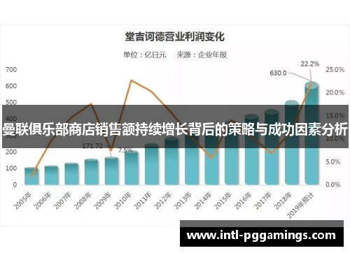 曼联俱乐部商店销售额持续增长背后的策略与成功因素分析